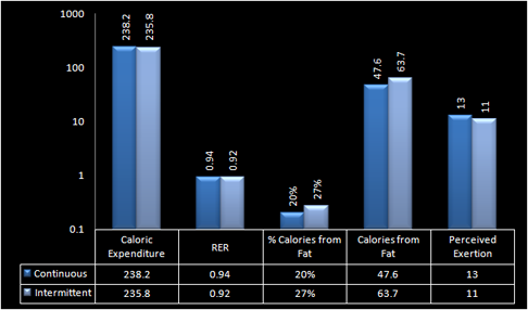 Lose Belly Fat - Cardio Exercise Comparison - Burn Fat Faster