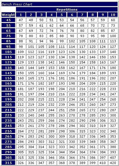 Bench Press Chart